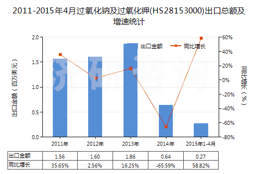 2011-2015年4月過(guò)氧化鈉及過(guò)氧化鉀(HS28153000)出口總額及增速統(tǒng)計(jì)